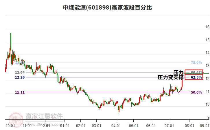 601898中煤能源波段百分比工具 601898中煤能源波段百分比工具