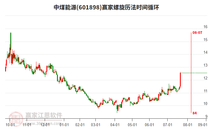 601898中煤能源螺旋歷法時間循環(huán)工具 601898中煤能源螺旋歷法時間循環(huán)工具