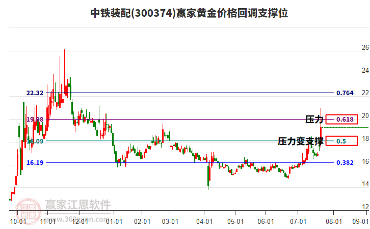 300374中鐵裝配黃金價(jià)格回調(diào)支撐位工具
