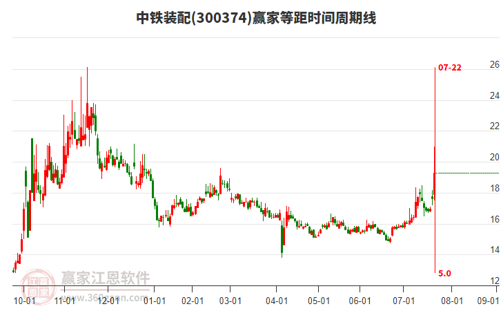 300374中鐵裝配等距時(shí)間周期線工具