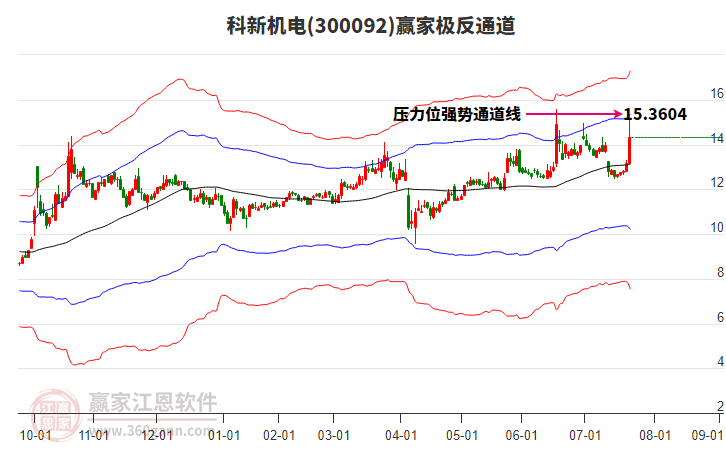 300092科新機電贏家極反通道工具