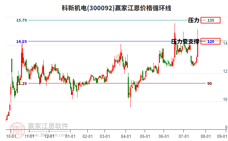 300092科新機電江恩價格循環(huán)線工具
