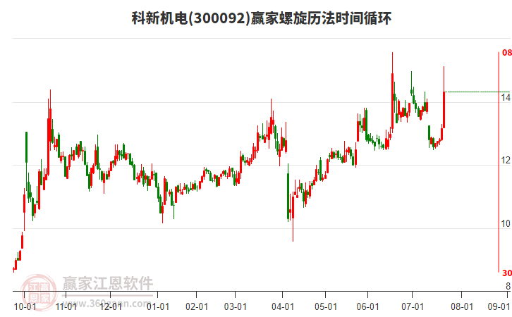 300092科新機電螺旋歷法時間循環(huán)工具