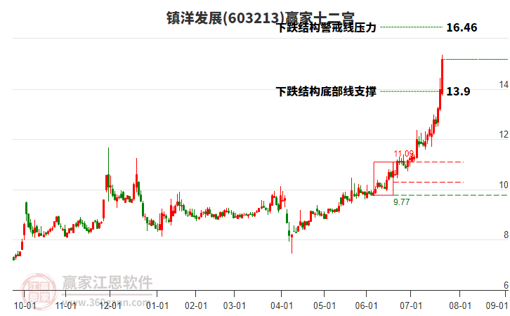 603213鎮(zhèn)洋發(fā)展贏家十二宮工具 603213鎮(zhèn)洋發(fā)展贏家十二宮工具