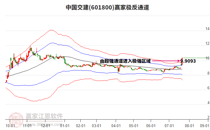 601800中國交建贏家極反通道工具