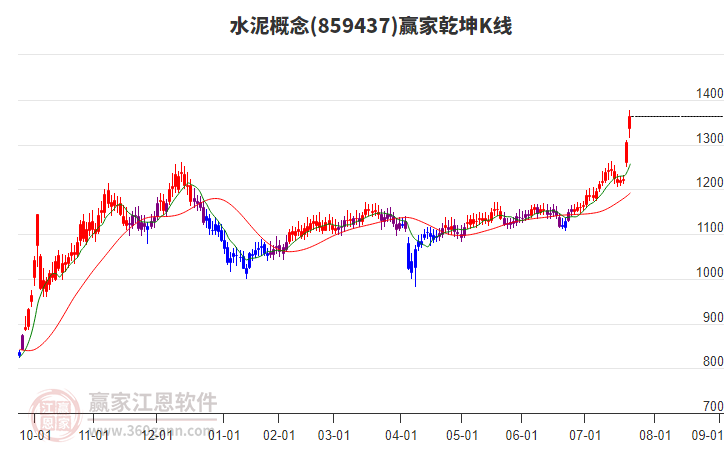 859437水泥贏家乾坤K線工具