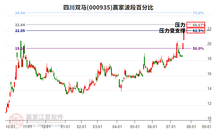 000935四川雙馬波段百分比工具