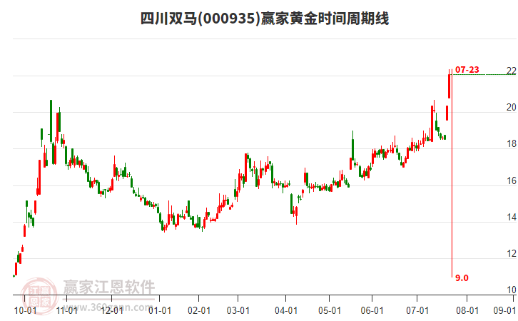 000935四川雙馬黃金時(shí)間周期線工具
