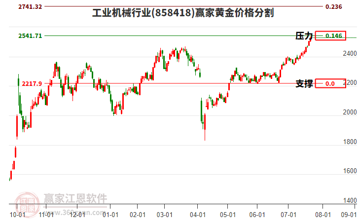 工業(yè)機(jī)械行業(yè)黃金價(jià)格分割工具