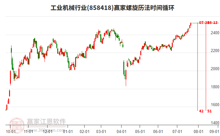 工業(yè)機(jī)械行業(yè)螺旋歷法時(shí)間循環(huán)工具