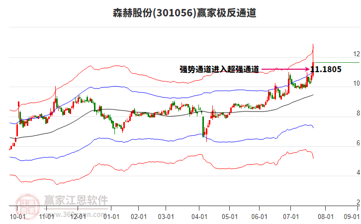 301056森赫股份贏家極反通道工具