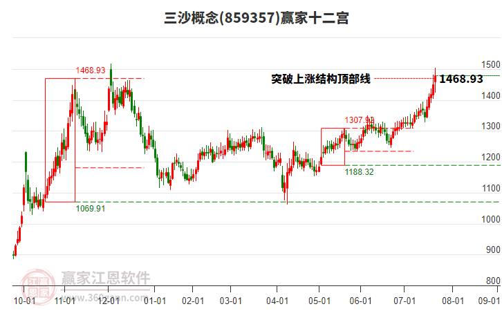 859357三沙贏家十二宮工具