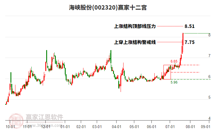 002320海峽股份贏家十二宮工具