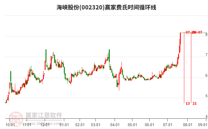 002320海峽股份費氏時間循環(huán)線工具