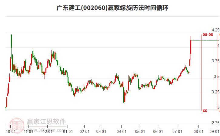 002060廣東建工螺旋歷法時間循環(huán)工具 002060廣東建工螺旋歷法時間循環(huán)工具