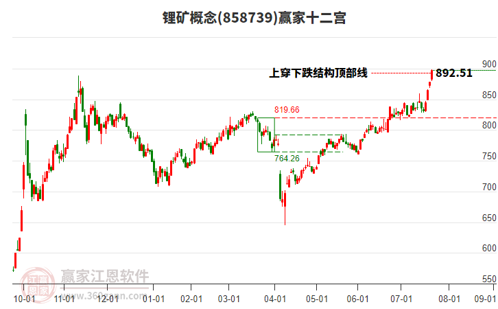 858739鋰礦贏家十二宮工具 858739鋰礦贏家十二宮工具