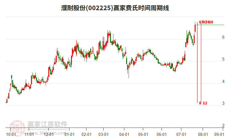 002225濮耐股份費(fèi)氏時(shí)間周期線工具