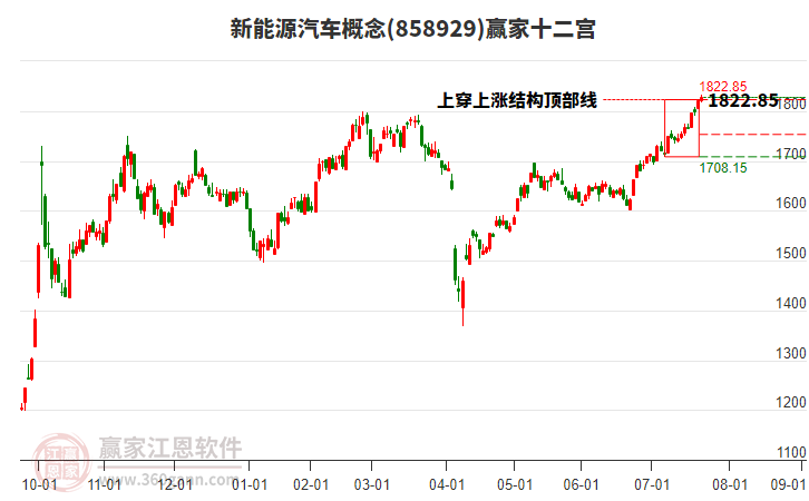 858929新能源汽車贏家十二宮工具