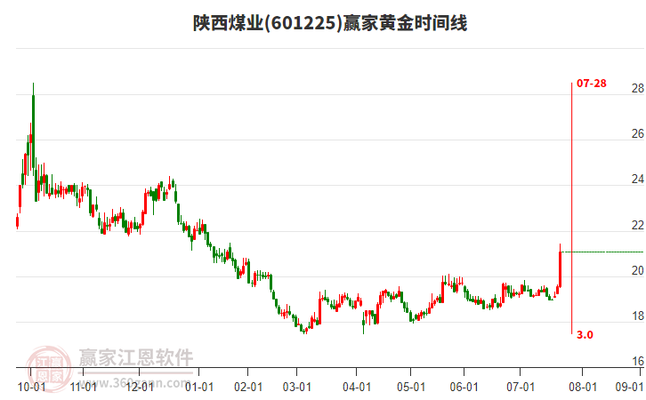 601225陜西煤業(yè)贏家黃金時(shí)間周期線工具