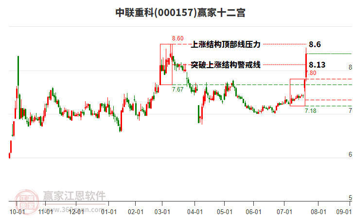 000157中聯(lián)重科贏家十二宮工具