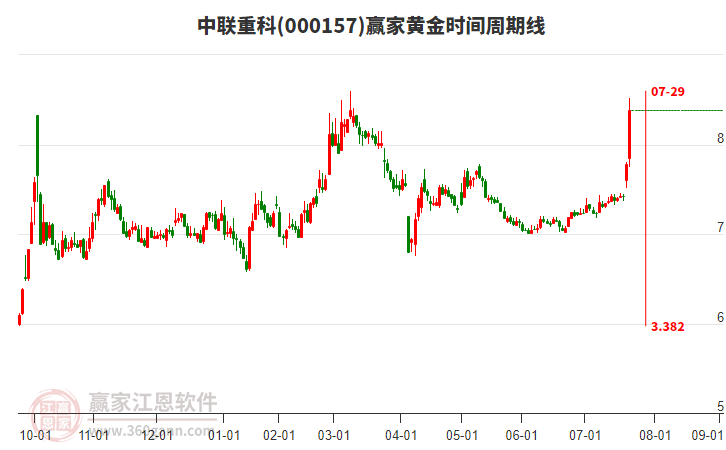 000157中聯(lián)重科黃金時間周期線工具