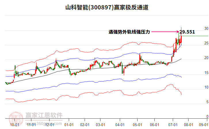 300897山科智能贏家極反通道工具 300897山科智能贏家極反通道工具