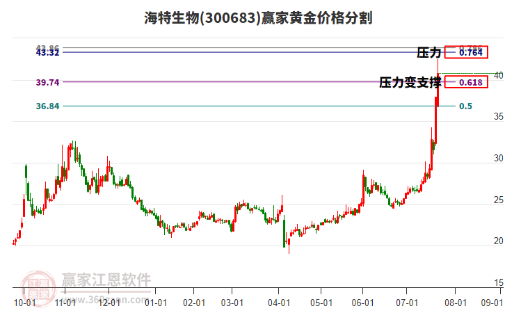 300683海特生物黃金價格分割工具 300683海特生物黃金價格分割工具