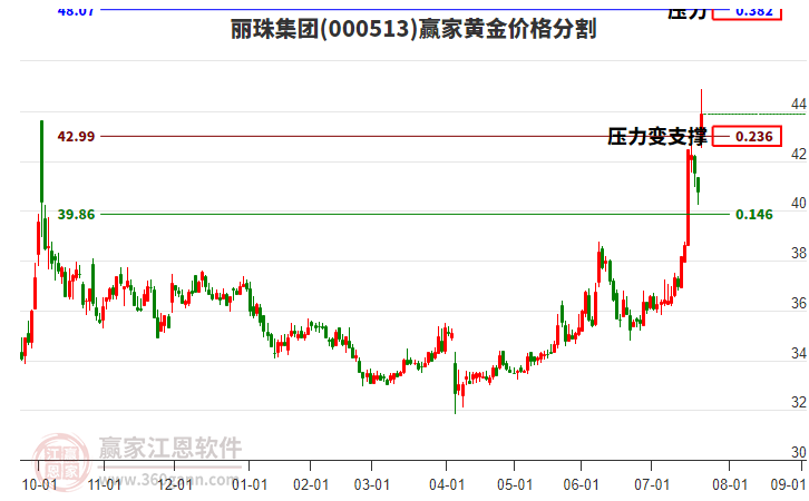 000513麗珠集團黃金價格分割工具