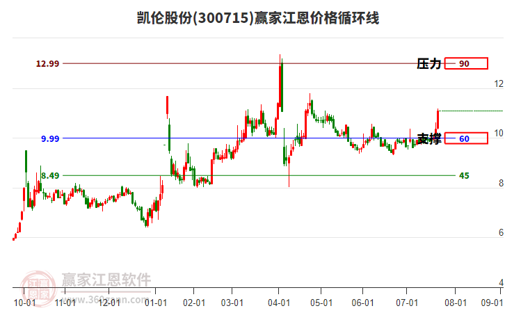 300715凱倫股份江恩價格循環(huán)線工具 300715凱倫股份江恩價格循環(huán)線工具