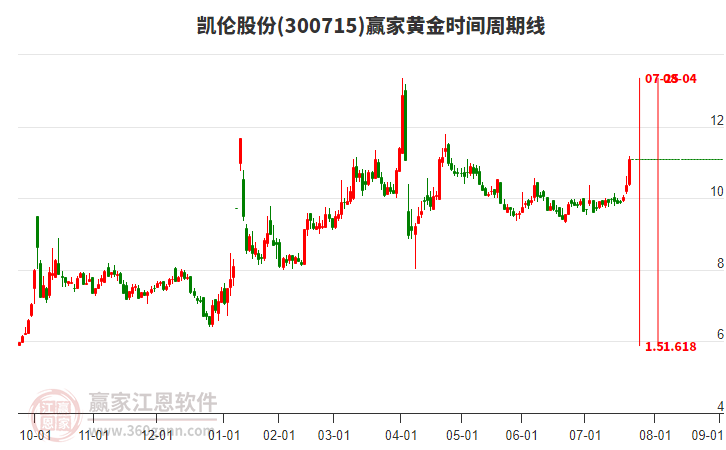 300715凱倫股份黃金時間周期線工具 300715凱倫股份黃金時間周期線工具