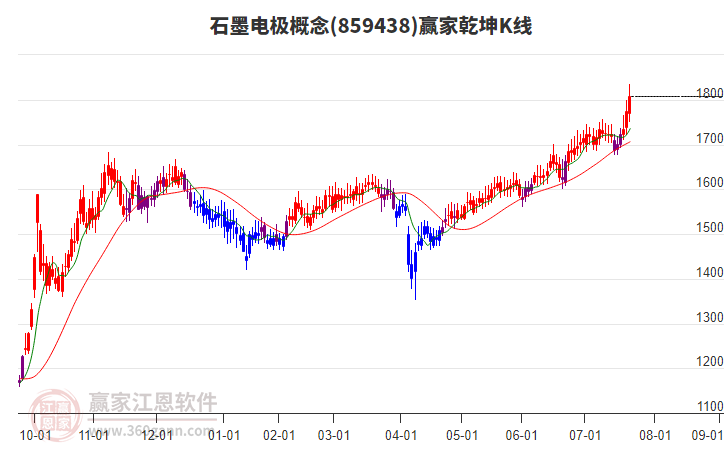 859438石墨電極贏家乾坤K線工具