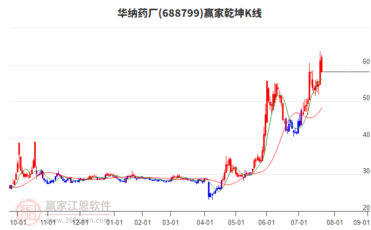 688799華納藥廠贏家乾坤K線工具