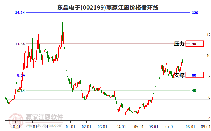002199東晶電子江恩價格循環(huán)線工具