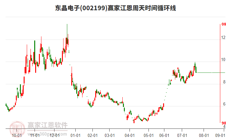 002199東晶電子江恩周天時間循環(huán)線工具