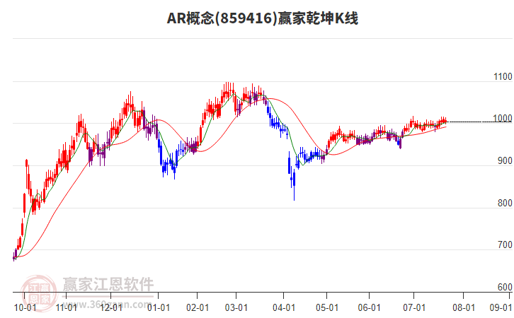 859416AR贏家乾坤K線工具