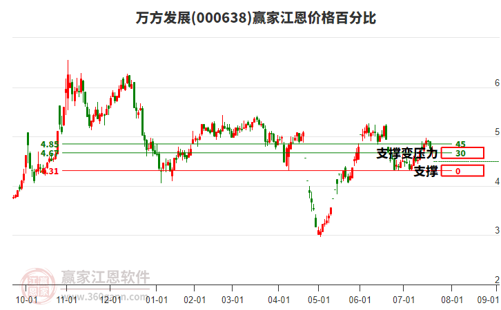 000638萬(wàn)方發(fā)展江恩價(jià)格百分比工具