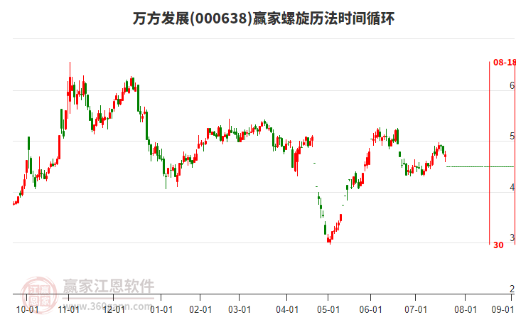 000638萬(wàn)方發(fā)展螺旋歷法時(shí)間循環(huán)工具