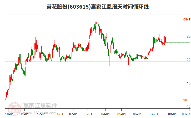 603615茶花股份江恩周天時(shí)間循環(huán)線工具 603615茶花股份江恩周天時(shí)間循環(huán)線工具