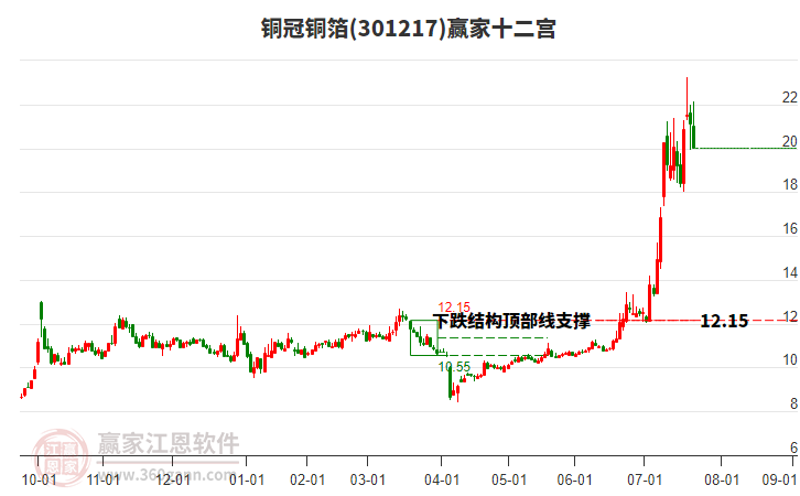 301217銅冠銅箔贏家十二宮工具 301217銅冠銅箔贏家十二宮工具