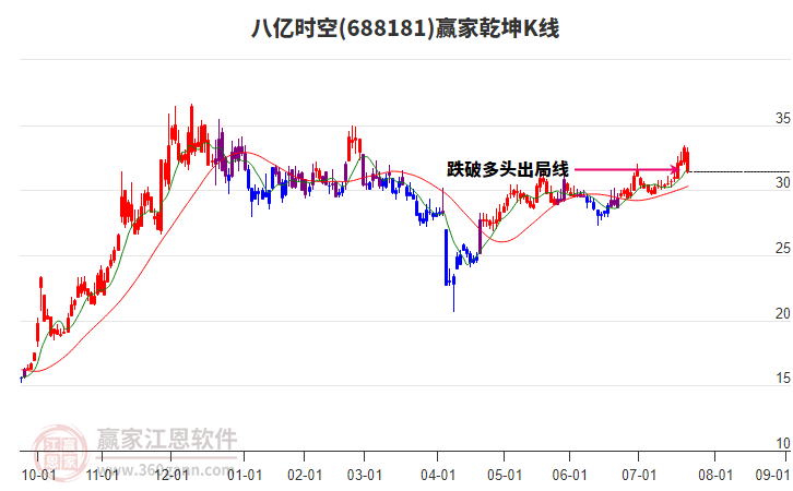 688181八億時(shí)空贏家乾坤K線工具