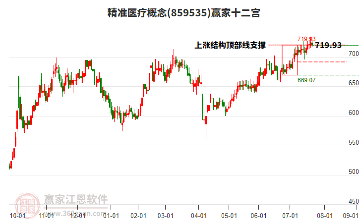 859535精準醫(yī)療贏家十二宮工具 859535精準醫(yī)療贏家十二宮工具