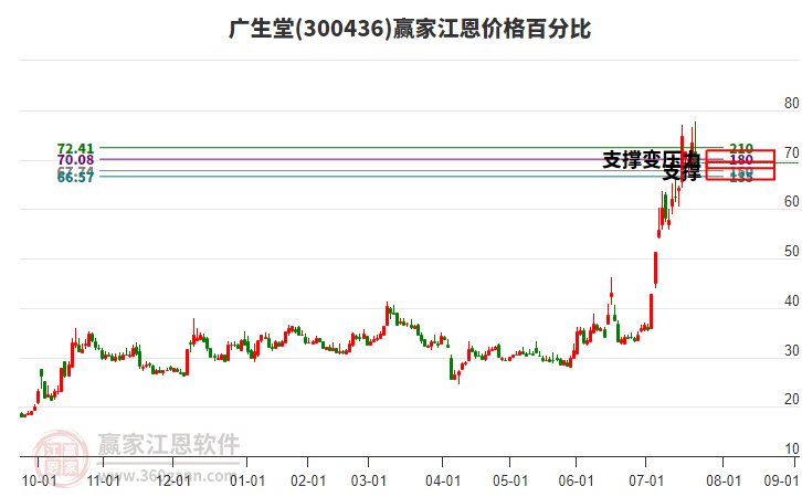 300436廣生堂江恩價格百分比工具 300436廣生堂江恩價格百分比工具