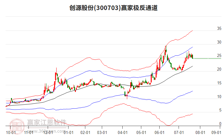 300703創(chuàng)源股份贏家極反通道工具