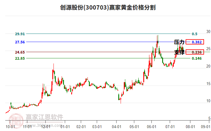 300703創(chuàng)源股份黃金價格分割工具
