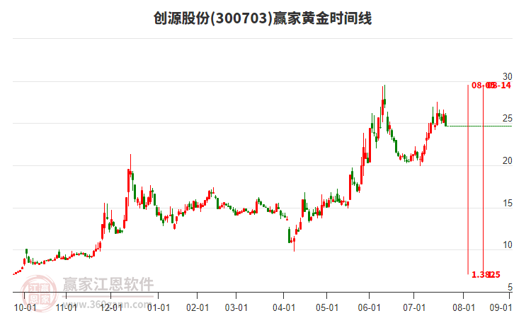 300703創(chuàng)源股份黃金時間周期線工具