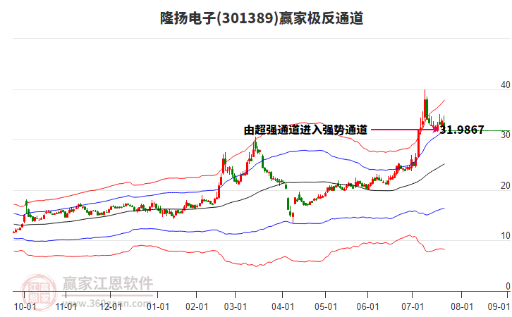 301389隆揚(yáng)電子贏家極反通道工具