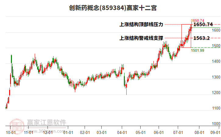 859384創(chuàng)新藥贏家十二宮工具