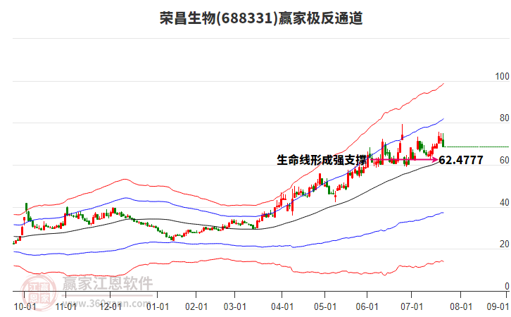 688331榮昌生物贏家極反通道工具