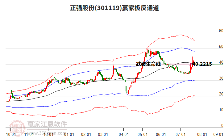 301119正強(qiáng)股份贏家極反通道工具