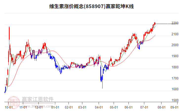 858907維生素漲價(jià)贏家乾坤K線工具 858907維生素漲價(jià)贏家乾坤K線工具